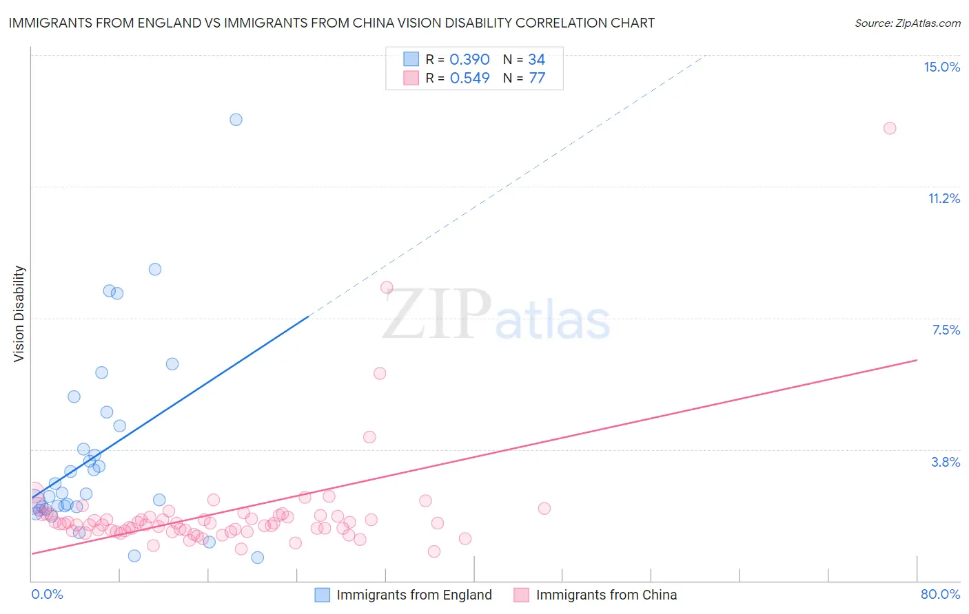 Immigrants from England vs Immigrants from China Vision Disability