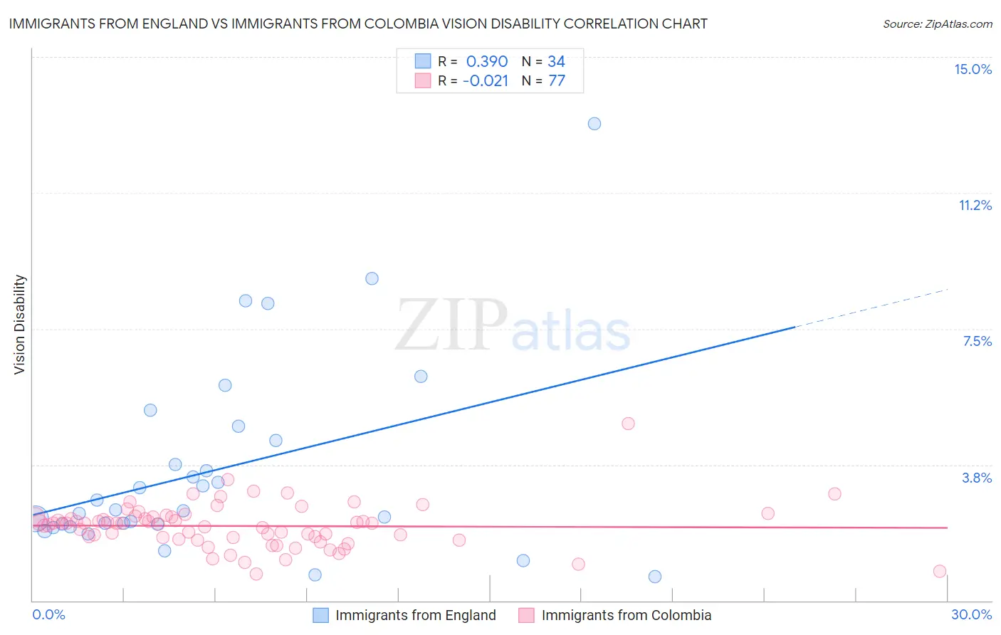 Immigrants from England vs Immigrants from Colombia Vision Disability