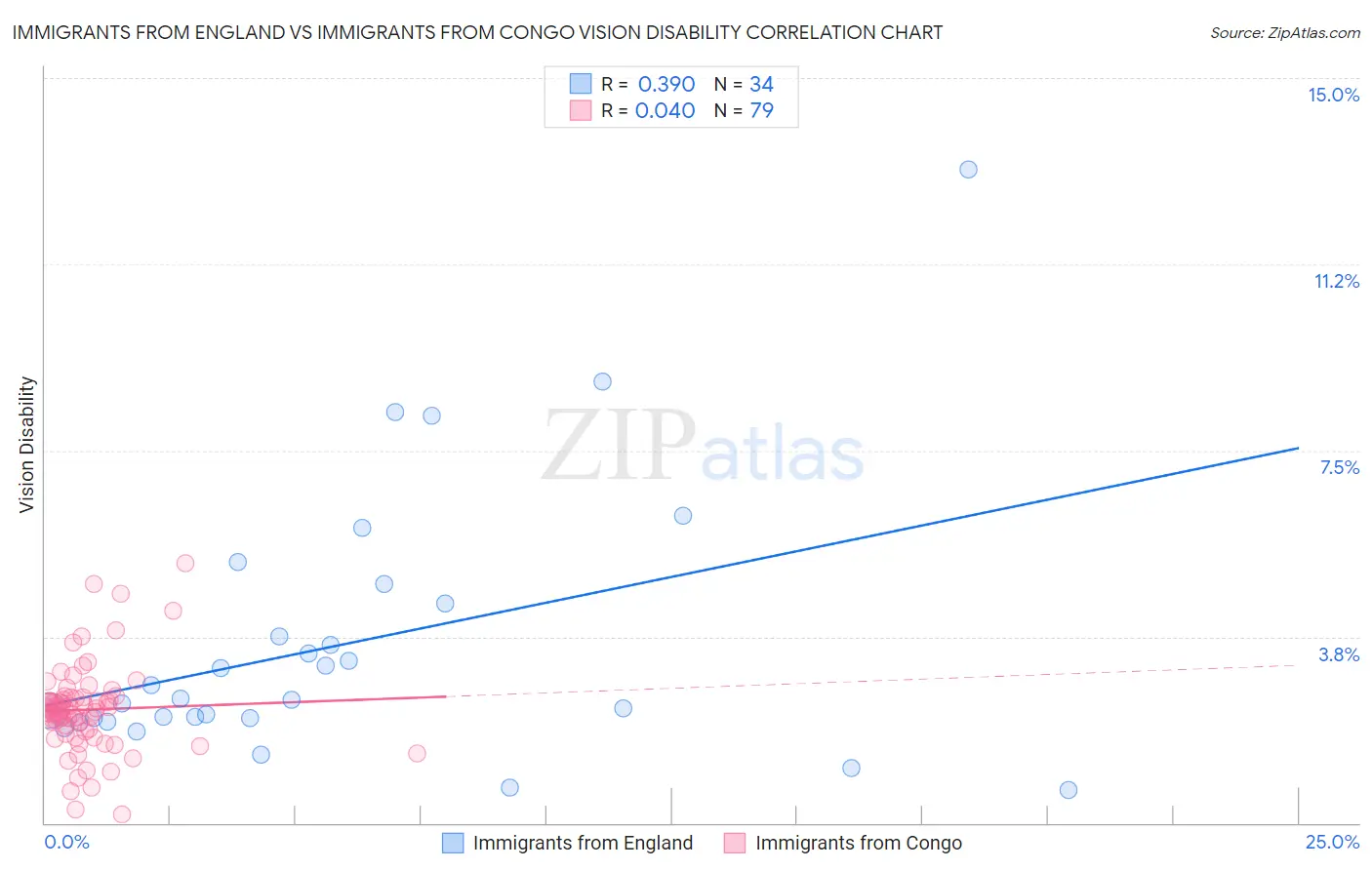 Immigrants from England vs Immigrants from Congo Vision Disability