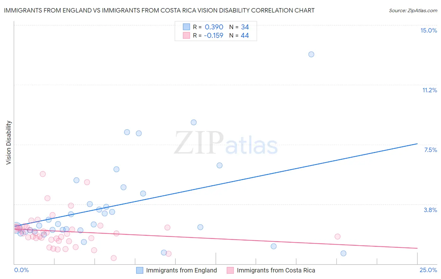 Immigrants from England vs Immigrants from Costa Rica Vision Disability