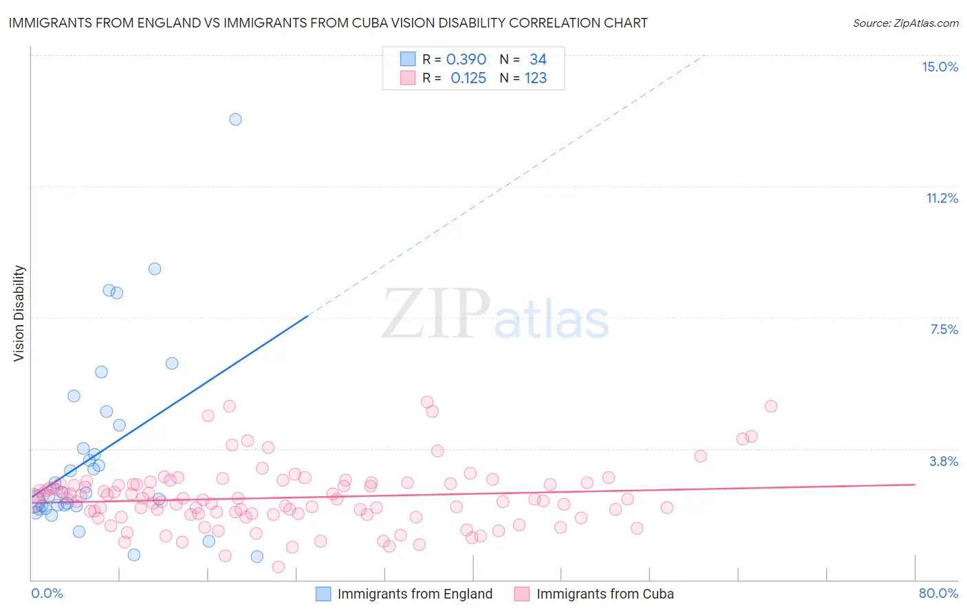 Immigrants from England vs Immigrants from Cuba Vision Disability