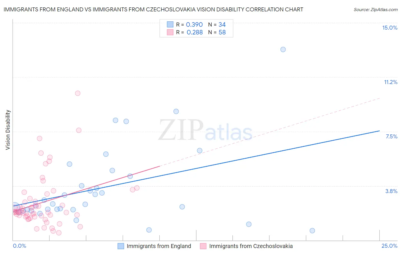 Immigrants from England vs Immigrants from Czechoslovakia Vision Disability