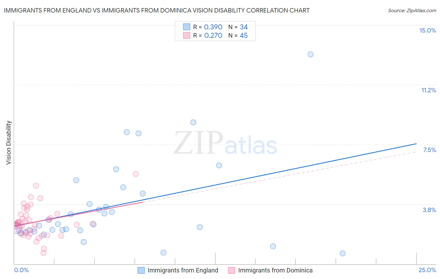 Immigrants from England vs Immigrants from Dominica Vision Disability