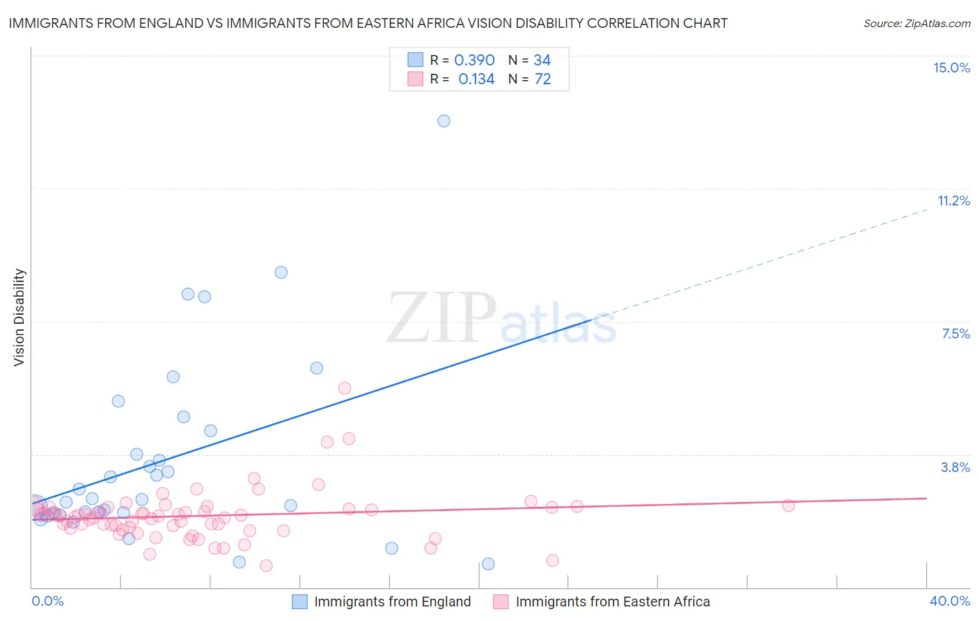 Immigrants from England vs Immigrants from Eastern Africa Vision Disability