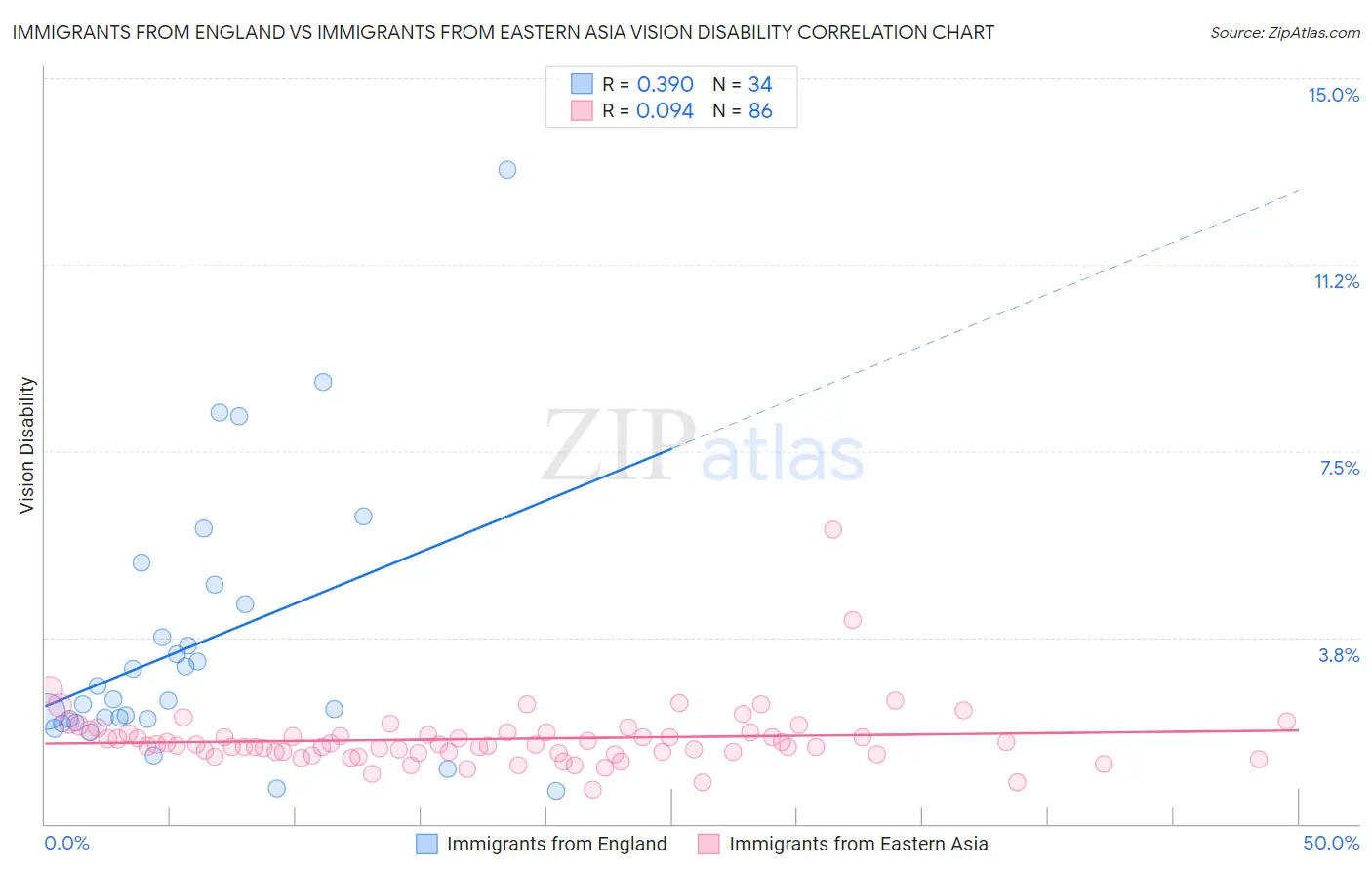 Immigrants from England vs Immigrants from Eastern Asia Vision Disability