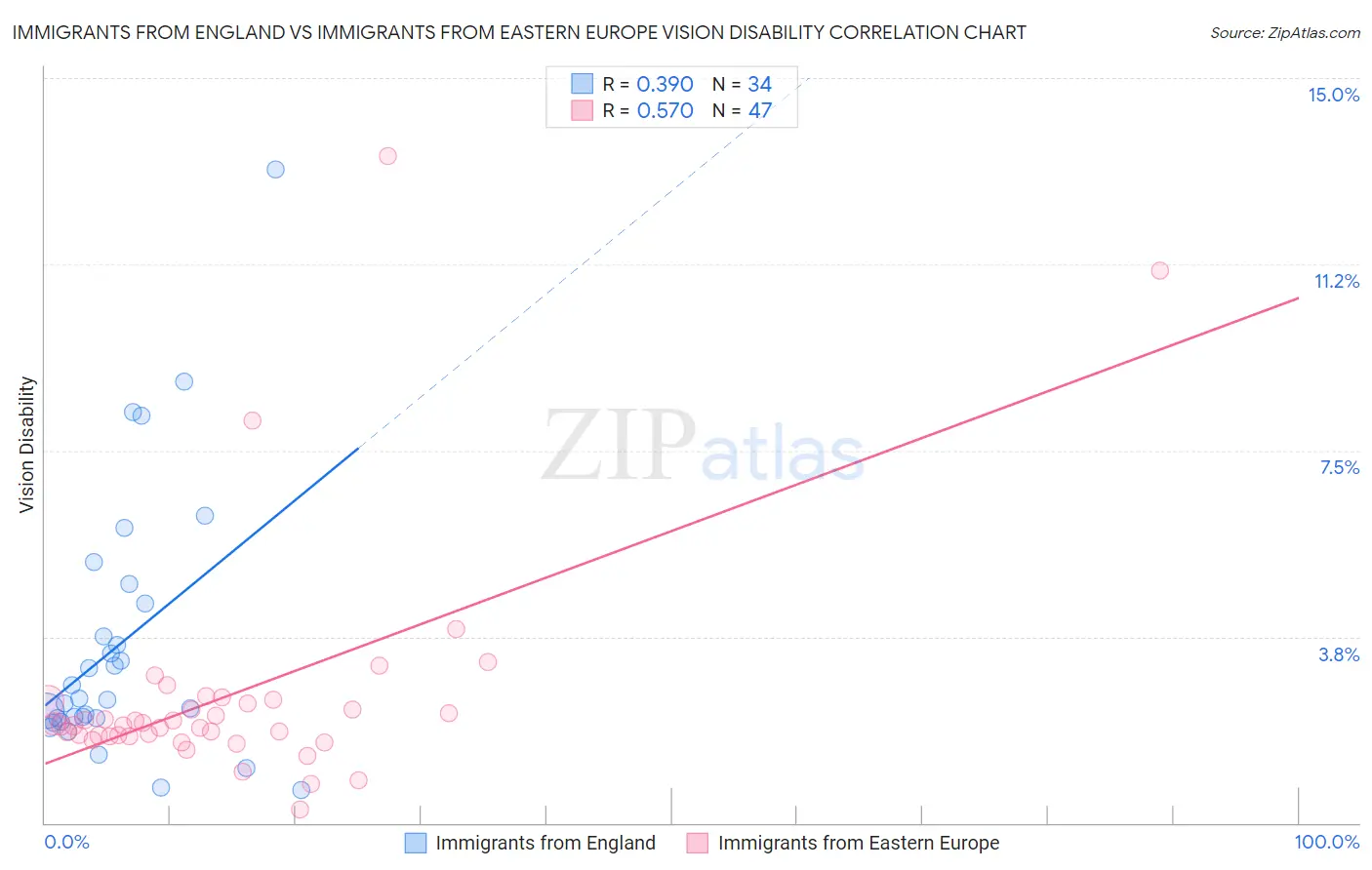 Immigrants from England vs Immigrants from Eastern Europe Vision Disability