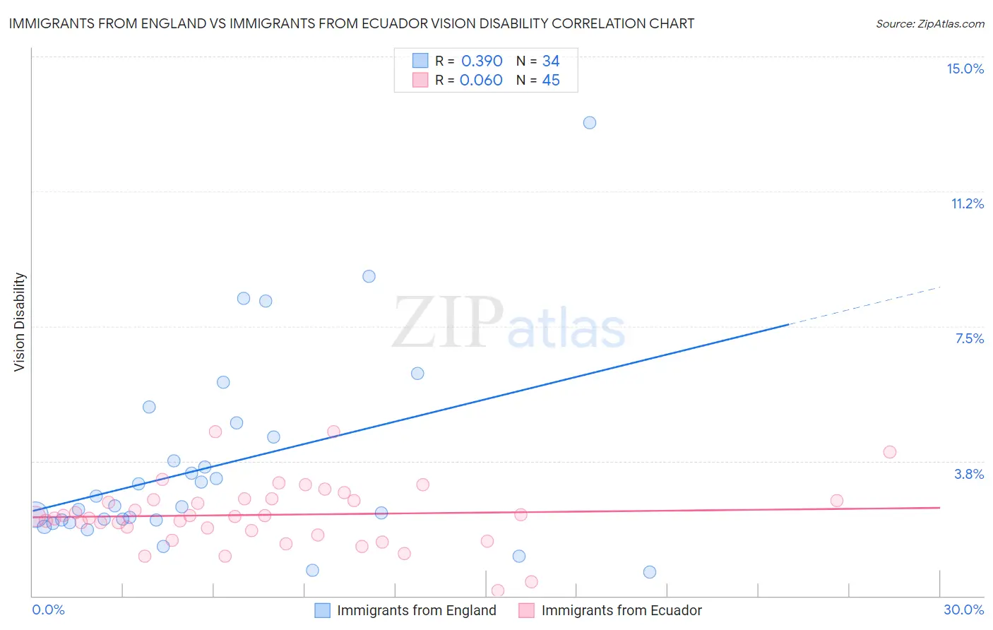 Immigrants from England vs Immigrants from Ecuador Vision Disability