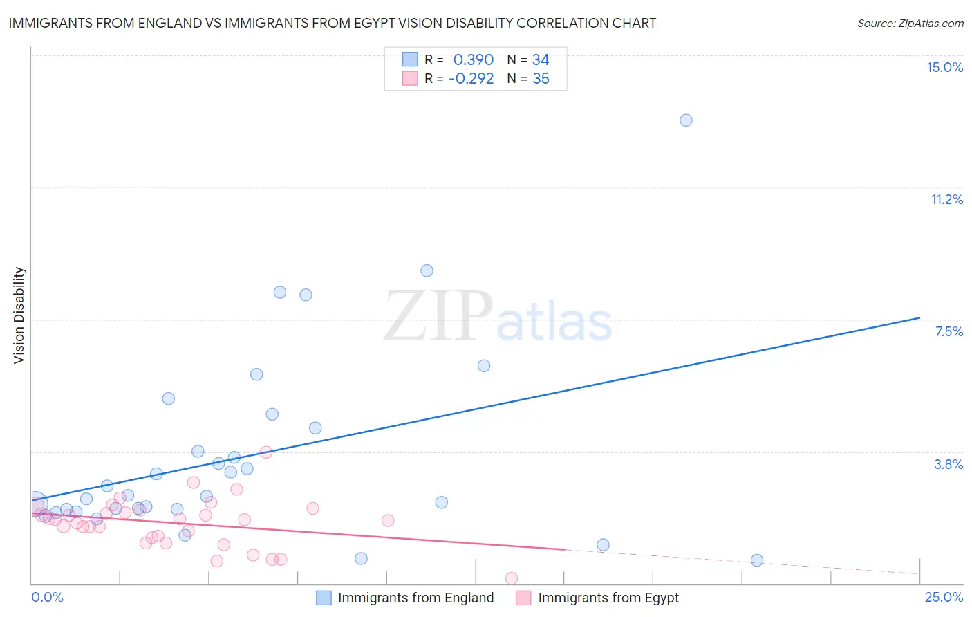 Immigrants from England vs Immigrants from Egypt Vision Disability