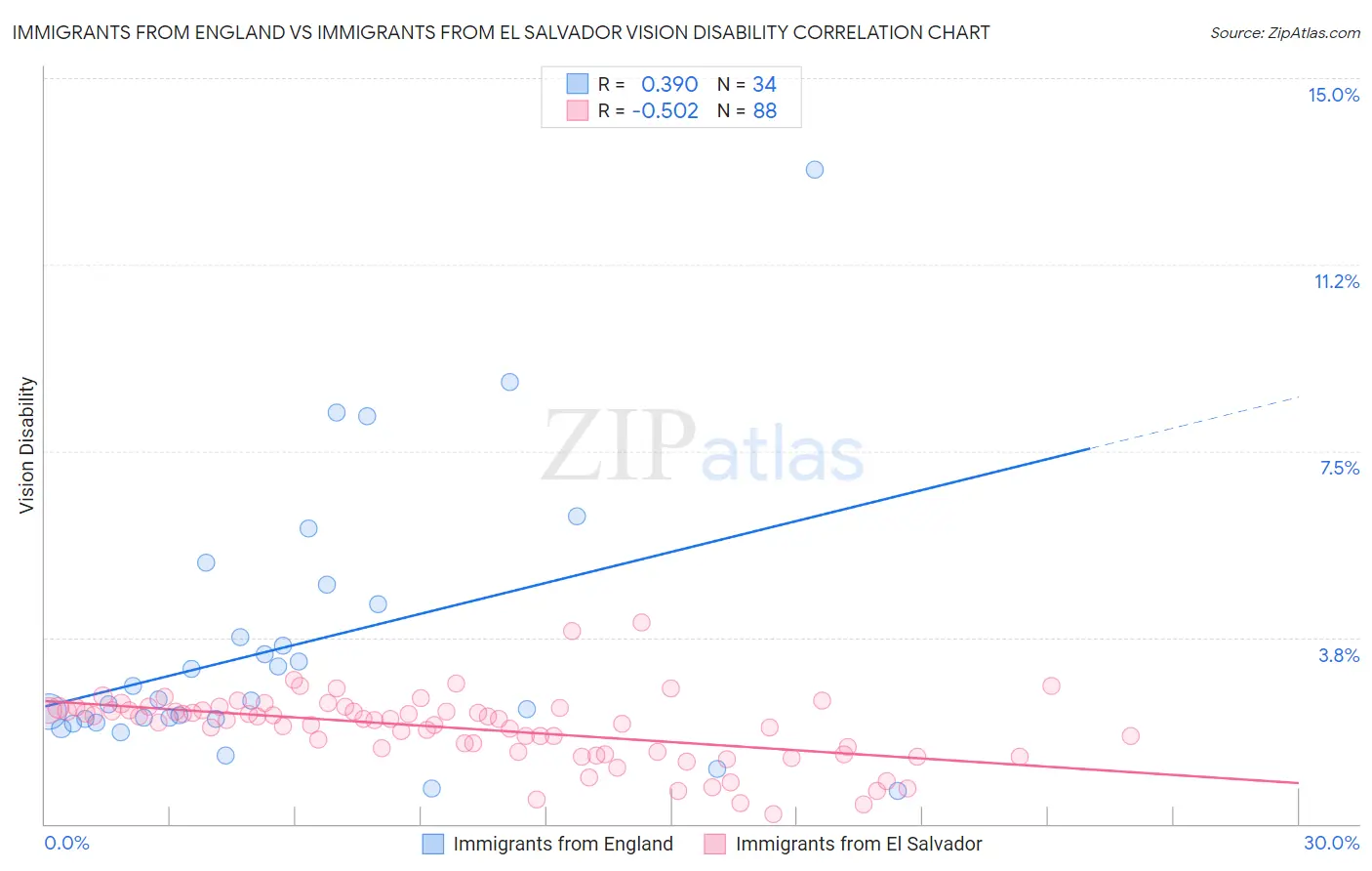 Immigrants from England vs Immigrants from El Salvador Vision Disability