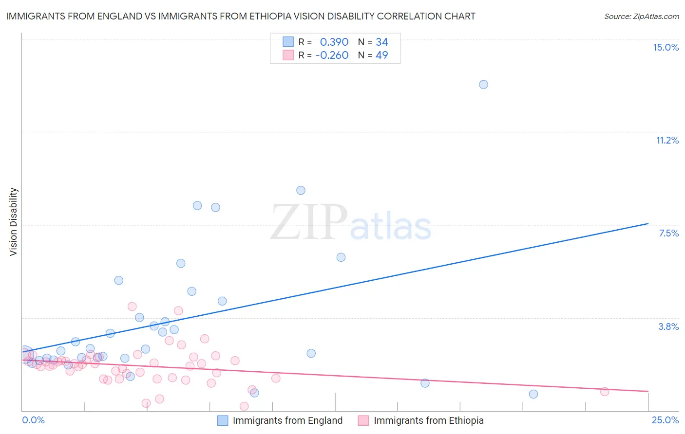 Immigrants from England vs Immigrants from Ethiopia Vision Disability