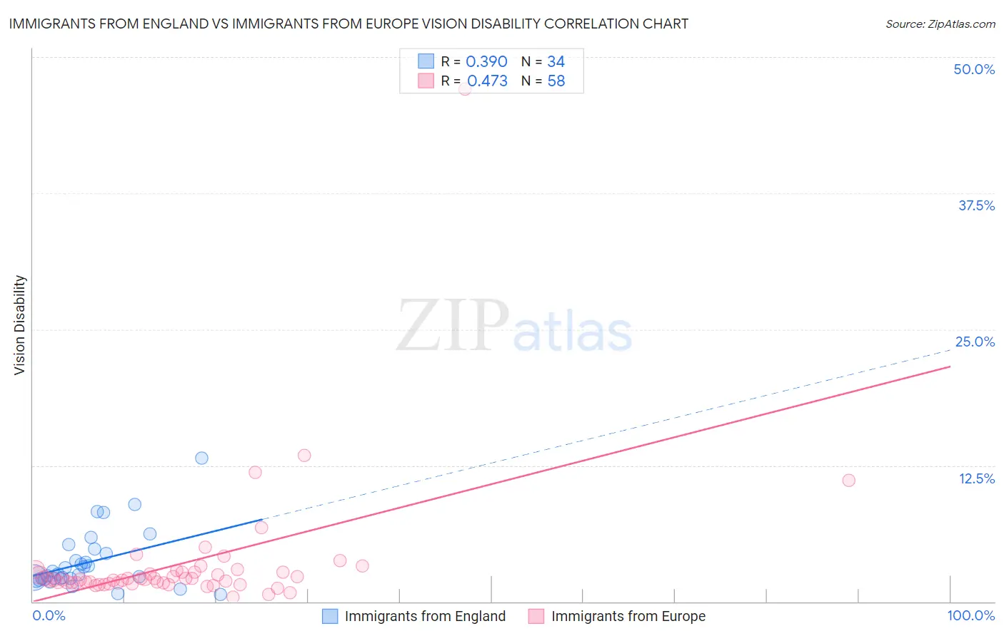 Immigrants from England vs Immigrants from Europe Vision Disability