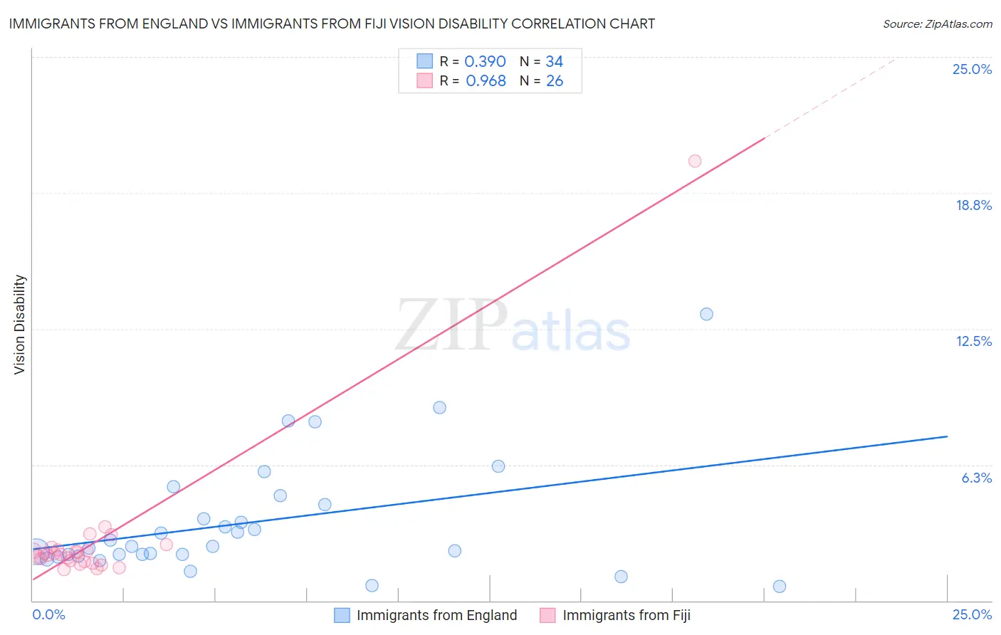 Immigrants from England vs Immigrants from Fiji Vision Disability