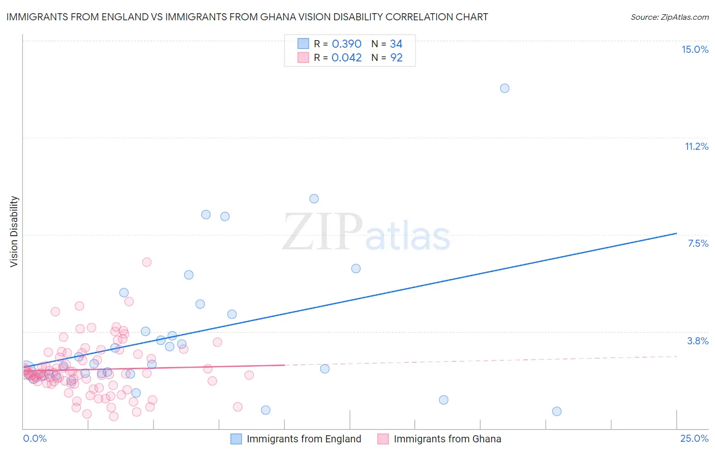 Immigrants from England vs Immigrants from Ghana Vision Disability