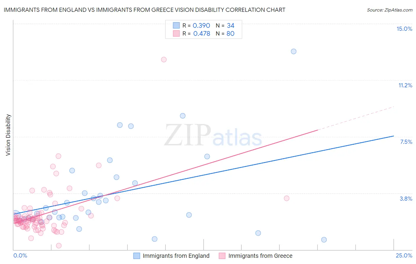 Immigrants from England vs Immigrants from Greece Vision Disability