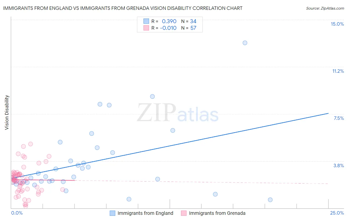 Immigrants from England vs Immigrants from Grenada Vision Disability