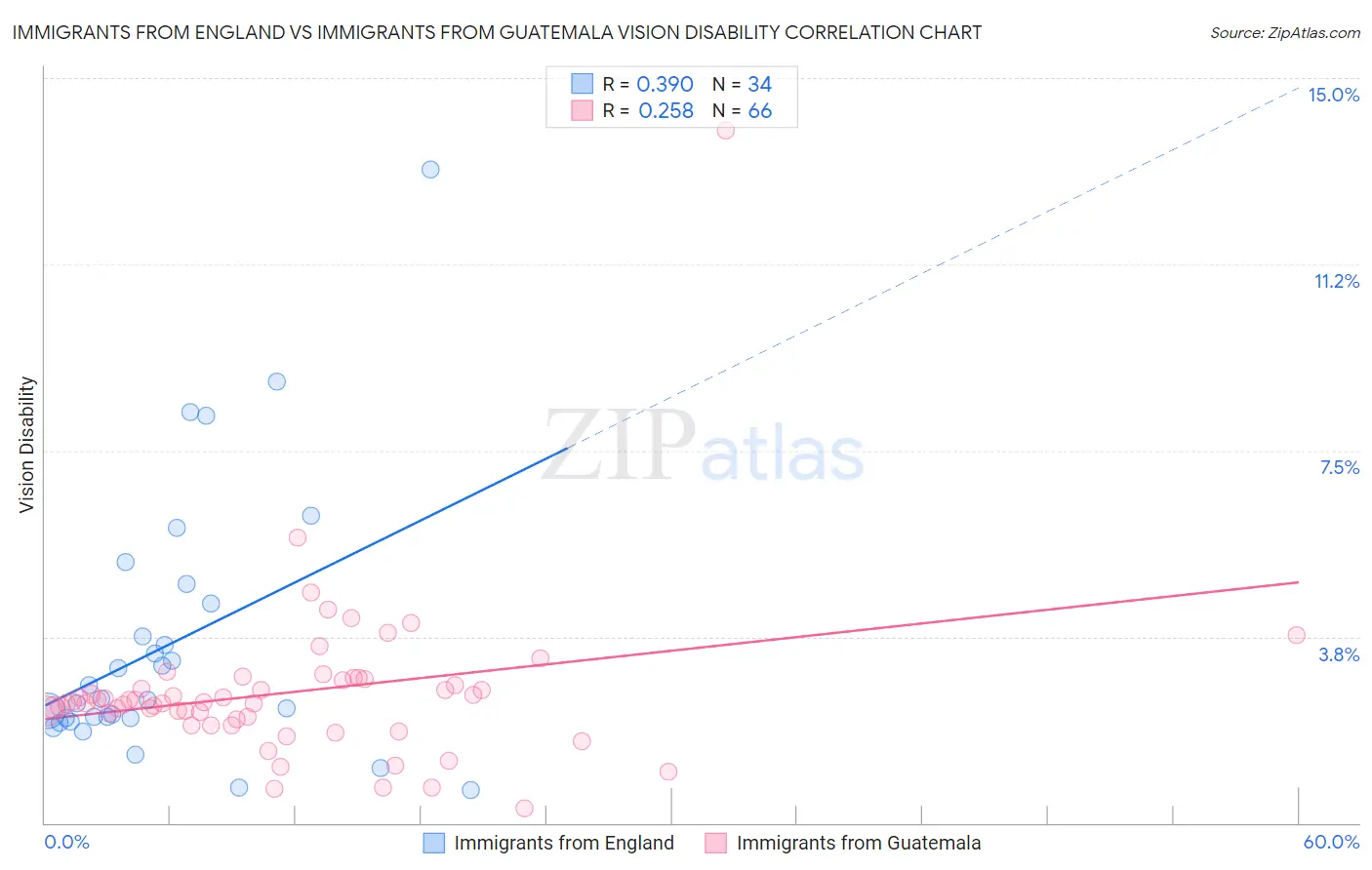 Immigrants from England vs Immigrants from Guatemala Vision Disability