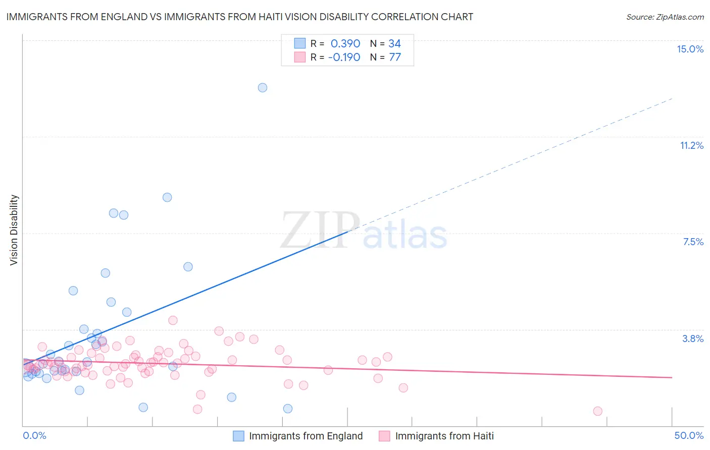 Immigrants from England vs Immigrants from Haiti Vision Disability