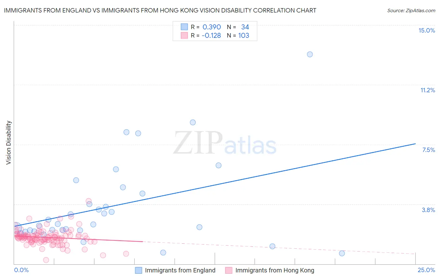 Immigrants from England vs Immigrants from Hong Kong Vision Disability