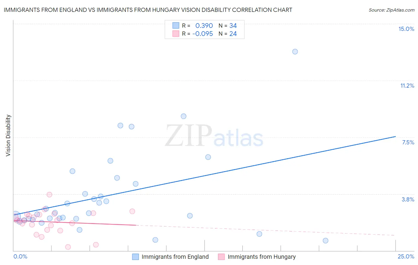 Immigrants from England vs Immigrants from Hungary Vision Disability