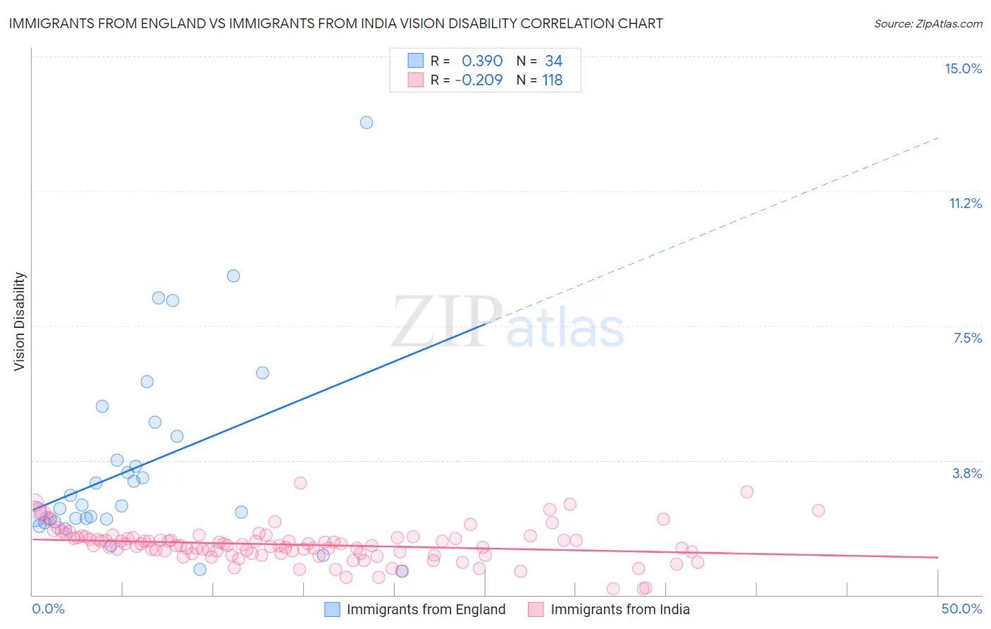 Immigrants from England vs Immigrants from India Vision Disability