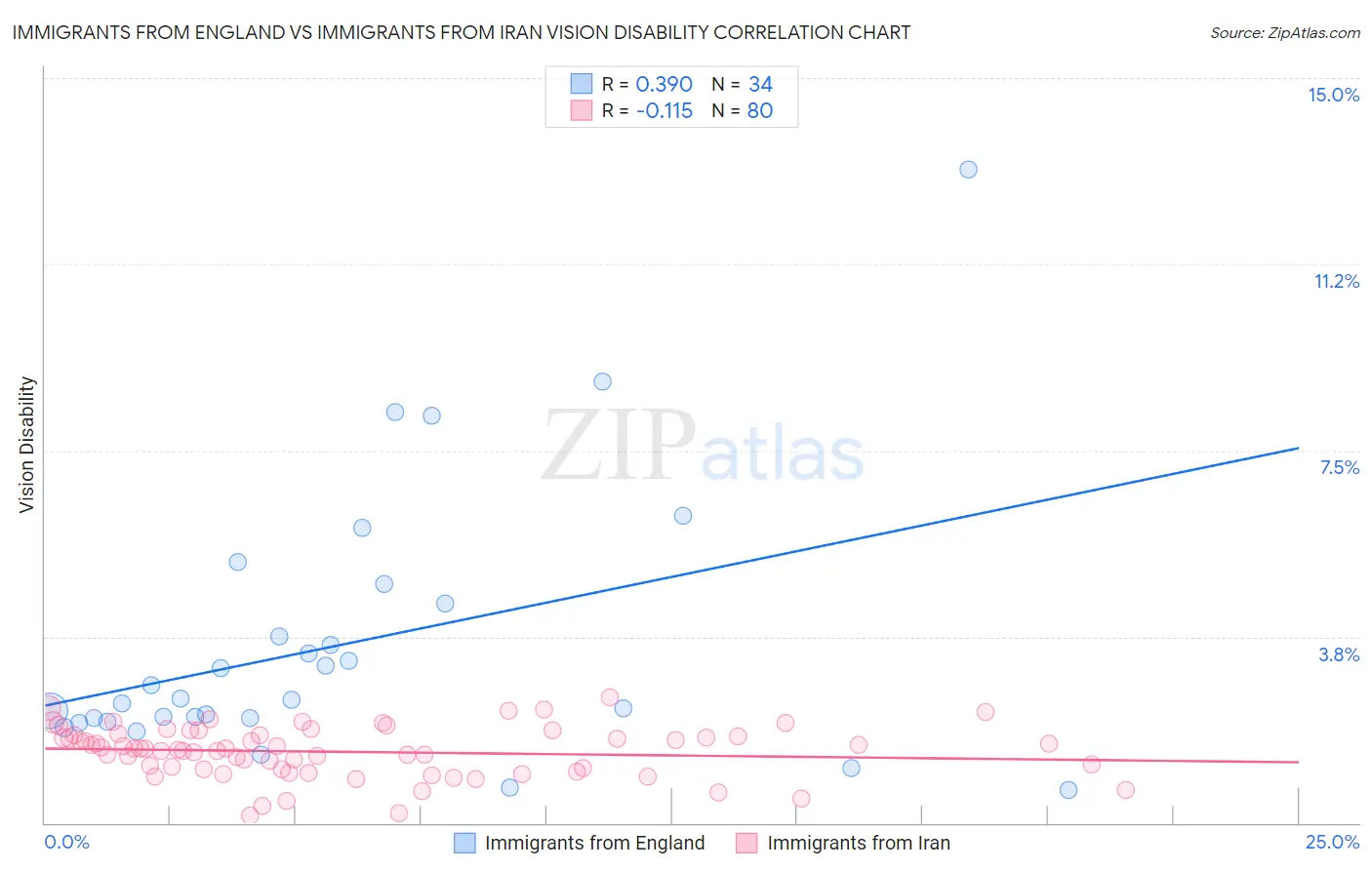 Immigrants from England vs Immigrants from Iran Vision Disability