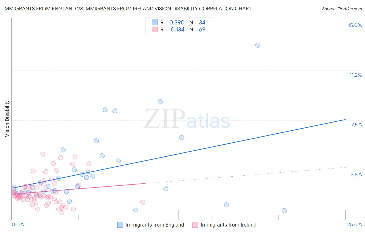 Immigrants from England vs Immigrants from Ireland Vision Disability