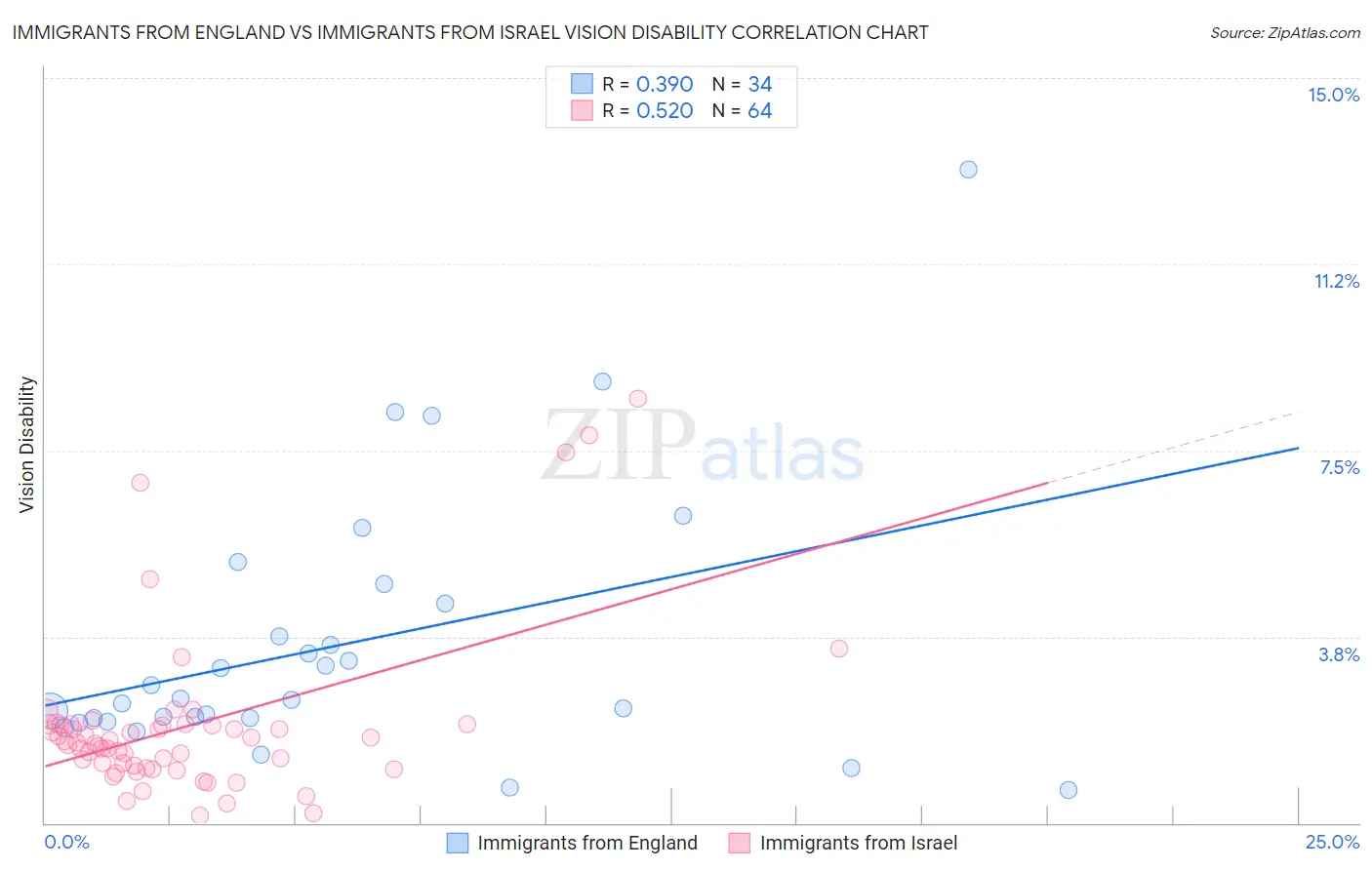 Immigrants from England vs Immigrants from Israel Vision Disability