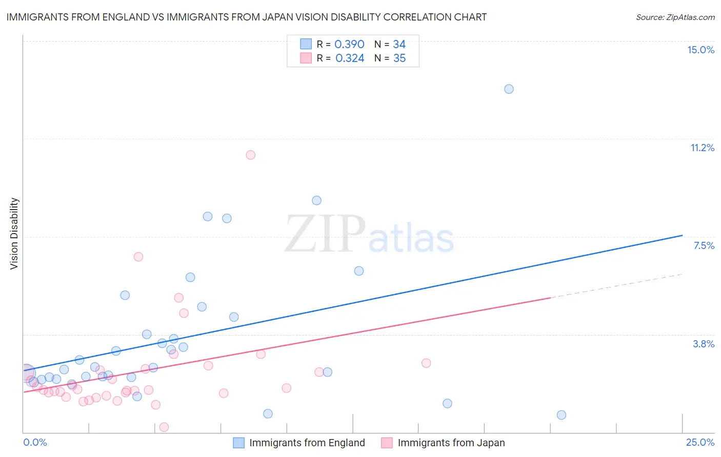 Immigrants from England vs Immigrants from Japan Vision Disability