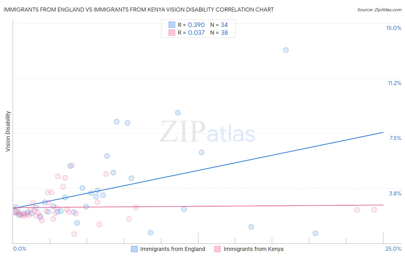 Immigrants from England vs Immigrants from Kenya Vision Disability