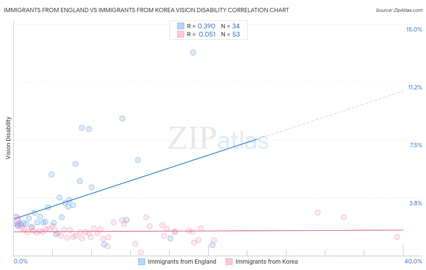 Immigrants from England vs Immigrants from Korea Vision Disability