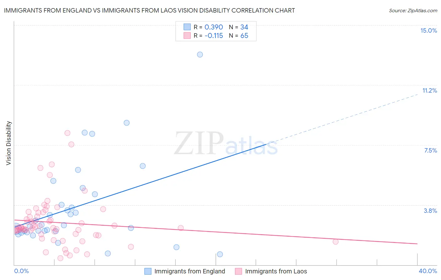 Immigrants from England vs Immigrants from Laos Vision Disability