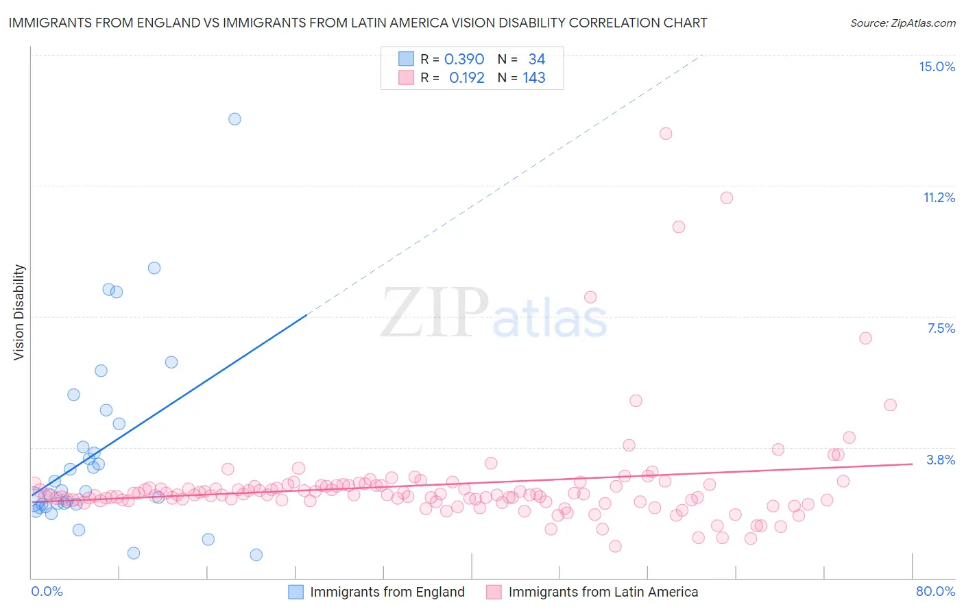 Immigrants from England vs Immigrants from Latin America Vision Disability