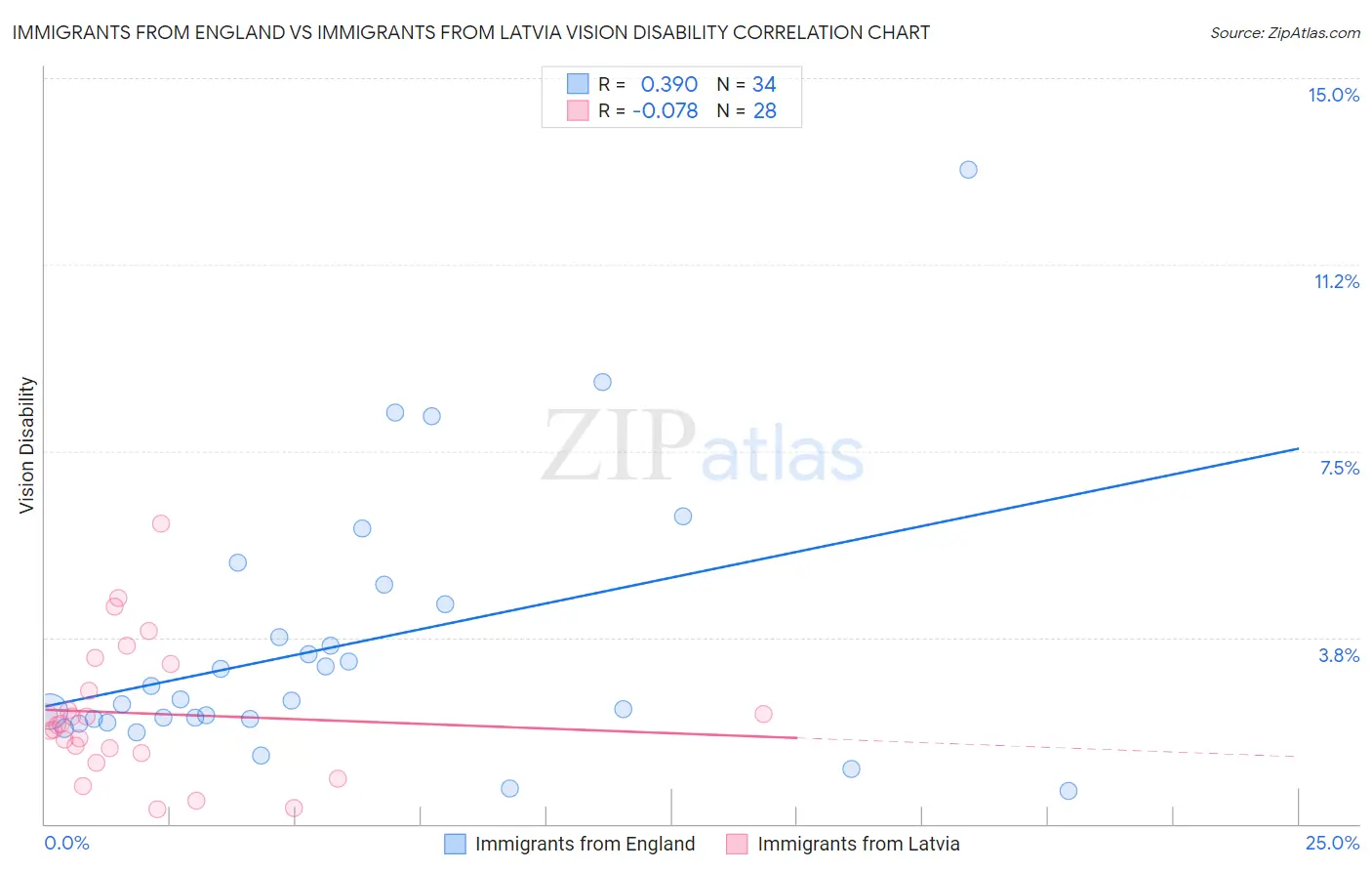 Immigrants from England vs Immigrants from Latvia Vision Disability