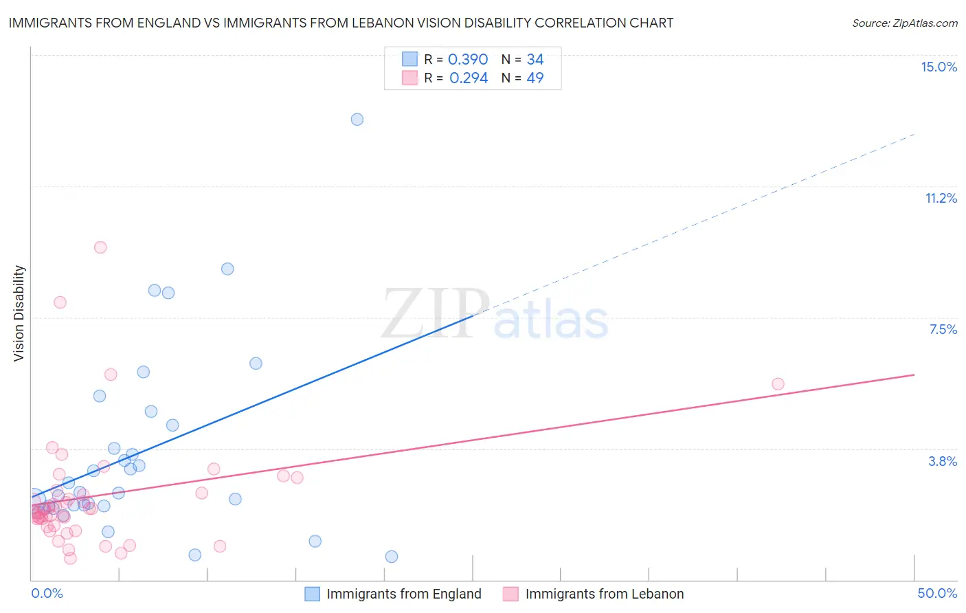 Immigrants from England vs Immigrants from Lebanon Vision Disability