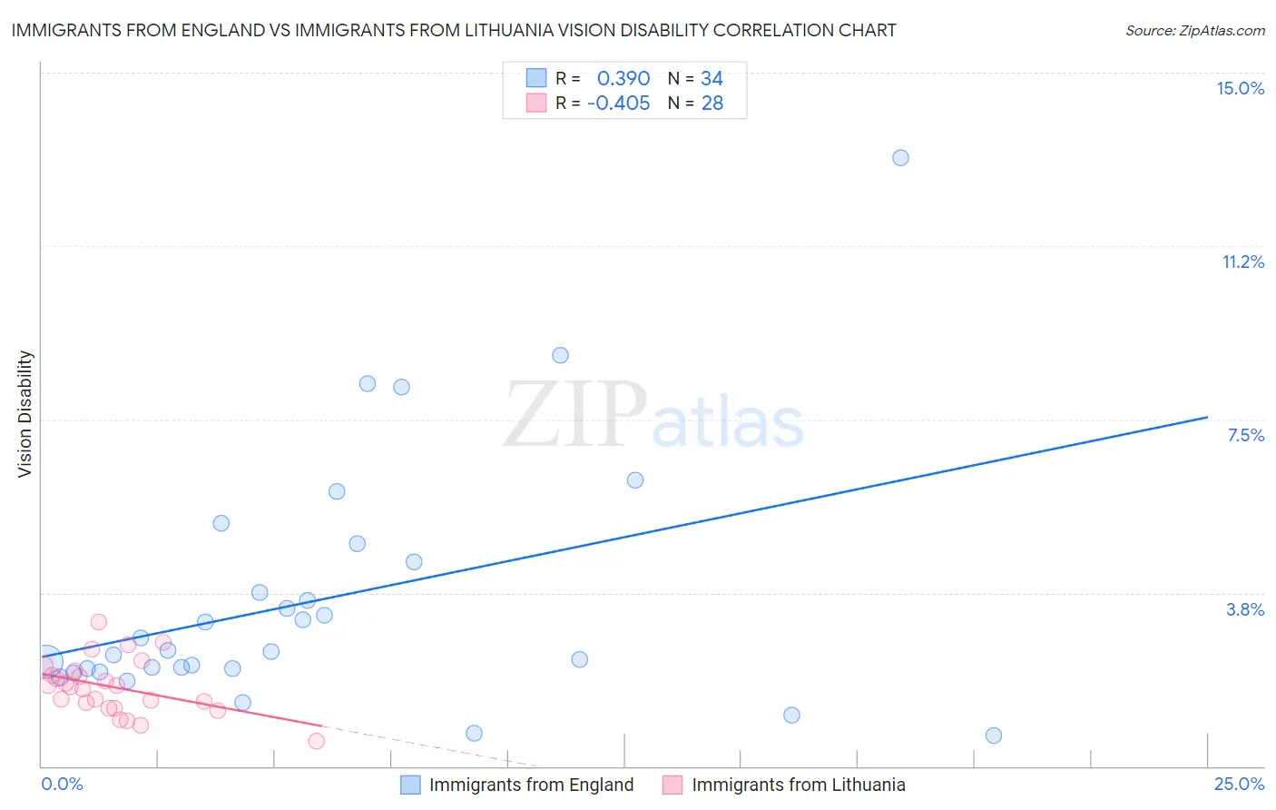 Immigrants from England vs Immigrants from Lithuania Vision Disability