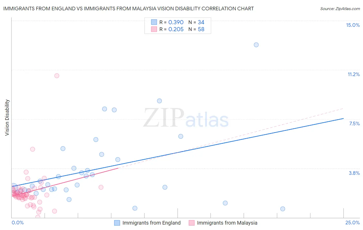 Immigrants from England vs Immigrants from Malaysia Vision Disability