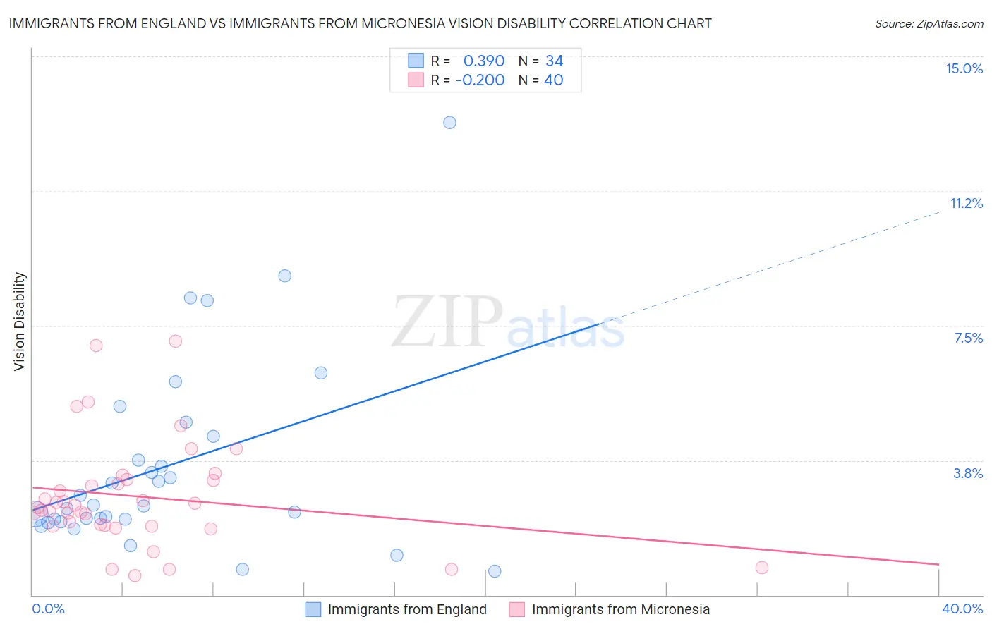 Immigrants from England vs Immigrants from Micronesia Vision Disability