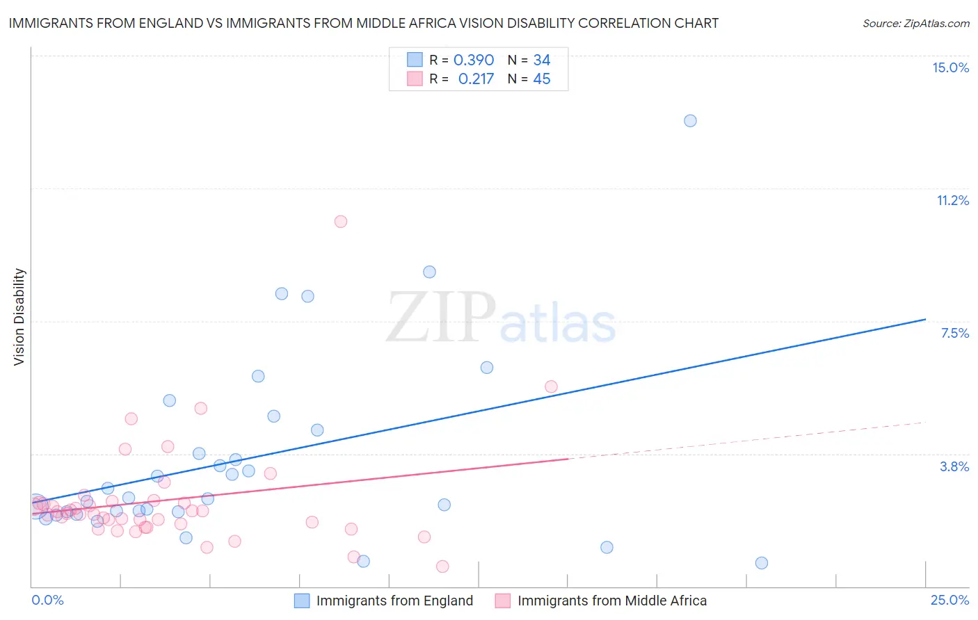 Immigrants from England vs Immigrants from Middle Africa Vision Disability