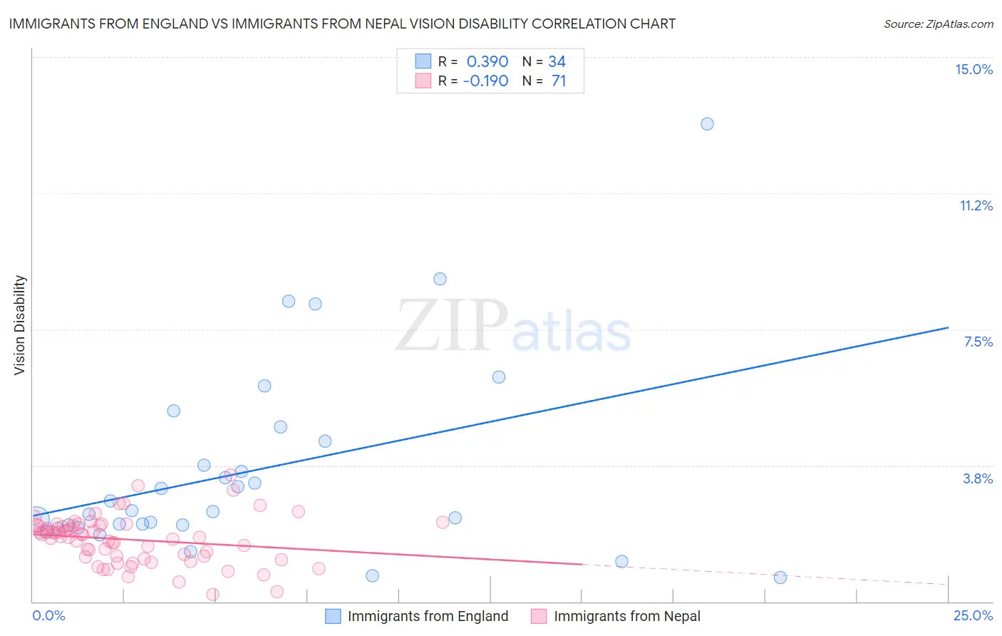 Immigrants from England vs Immigrants from Nepal Vision Disability