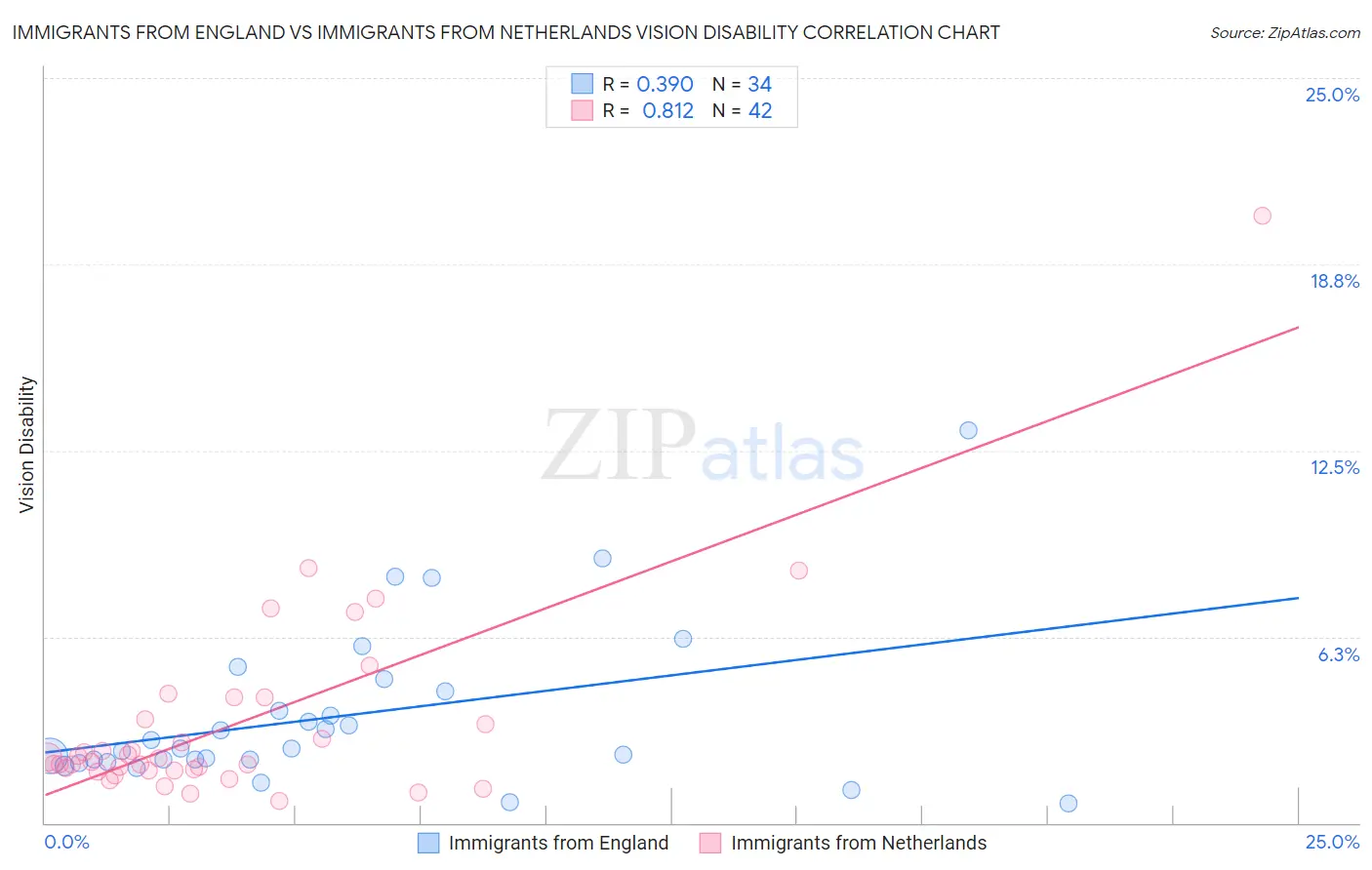 Immigrants from England vs Immigrants from Netherlands Vision Disability