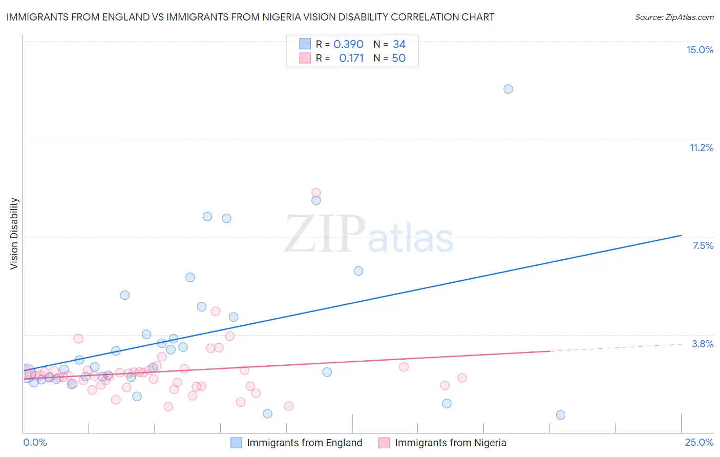 Immigrants from England vs Immigrants from Nigeria Vision Disability