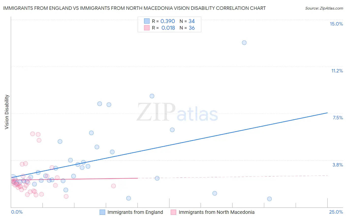 Immigrants from England vs Immigrants from North Macedonia Vision Disability