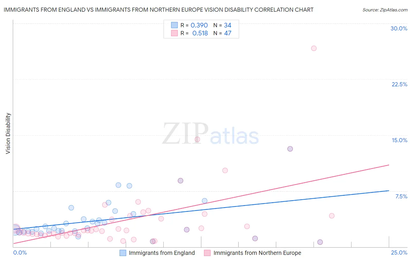 Immigrants from England vs Immigrants from Northern Europe Vision Disability