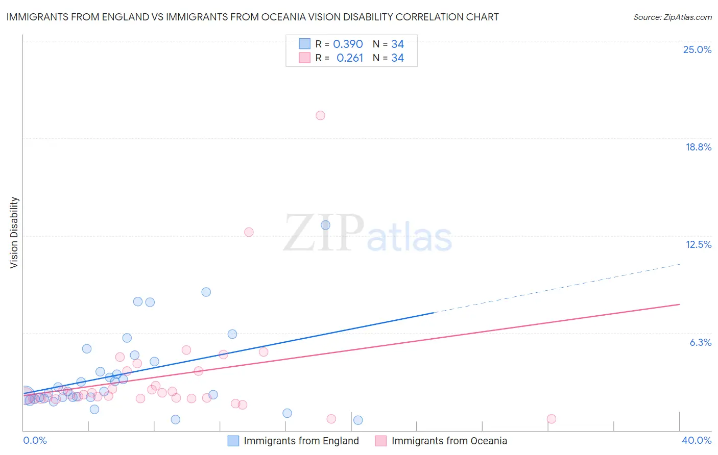 Immigrants from England vs Immigrants from Oceania Vision Disability