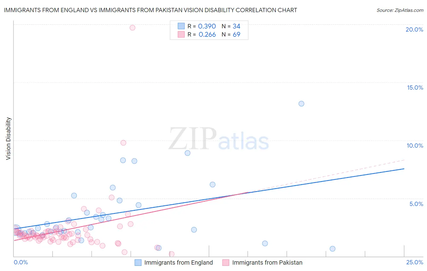 Immigrants from England vs Immigrants from Pakistan Vision Disability