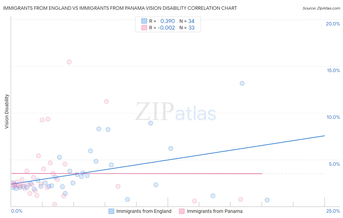 Immigrants from England vs Immigrants from Panama Vision Disability