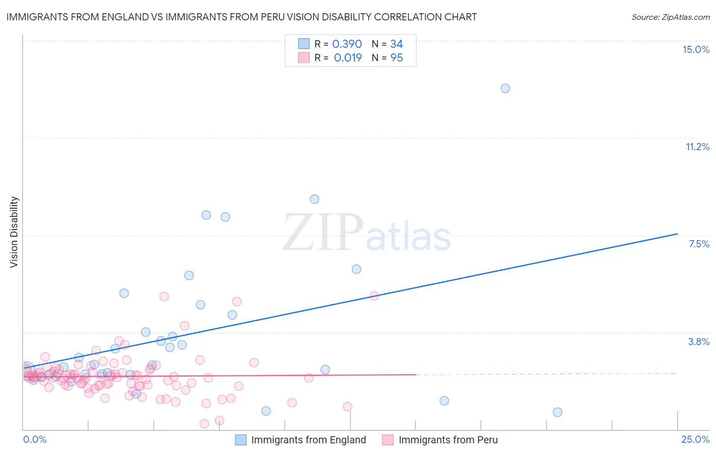 Immigrants from England vs Immigrants from Peru Vision Disability