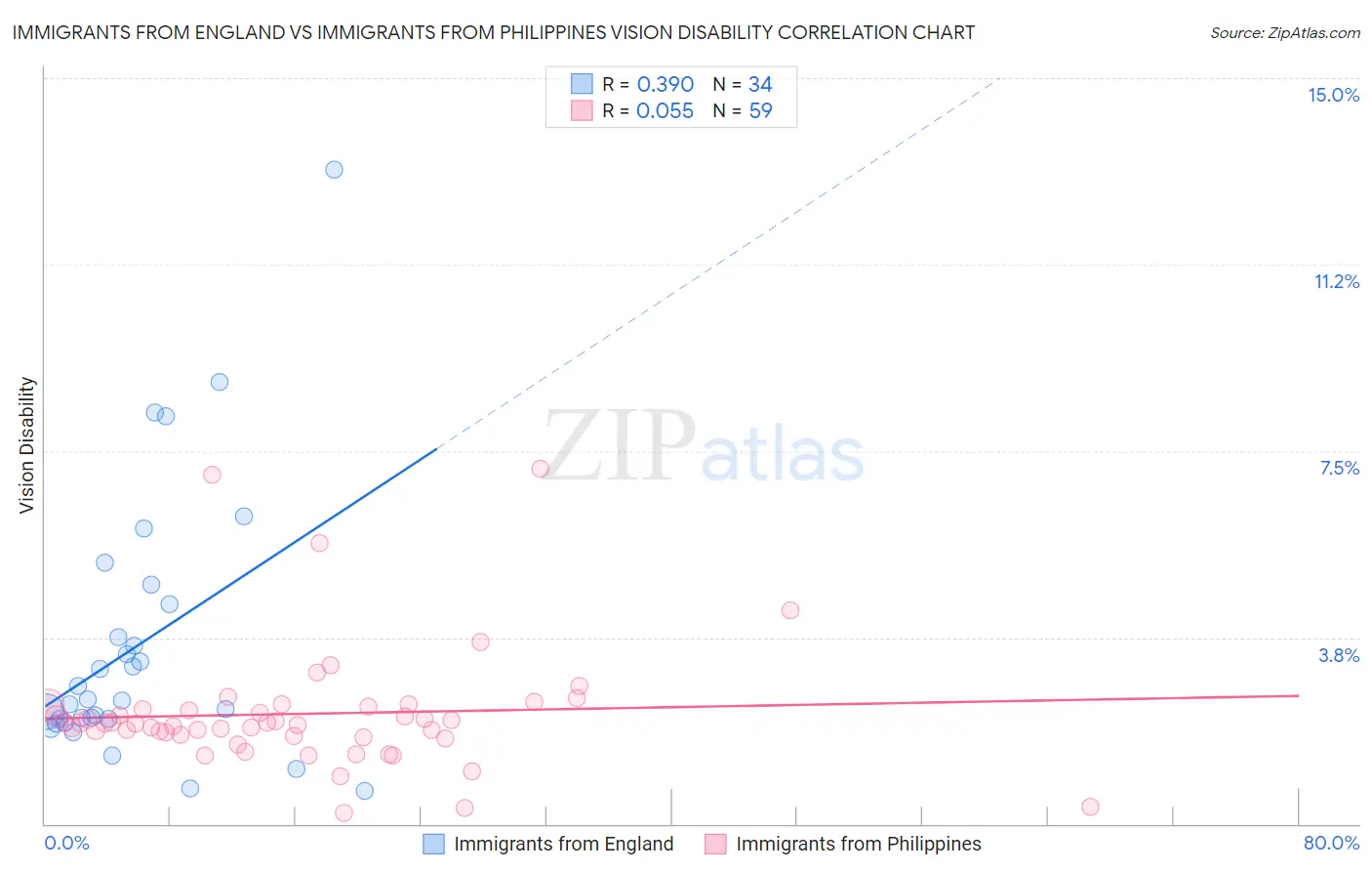 Immigrants from England vs Immigrants from Philippines Vision Disability