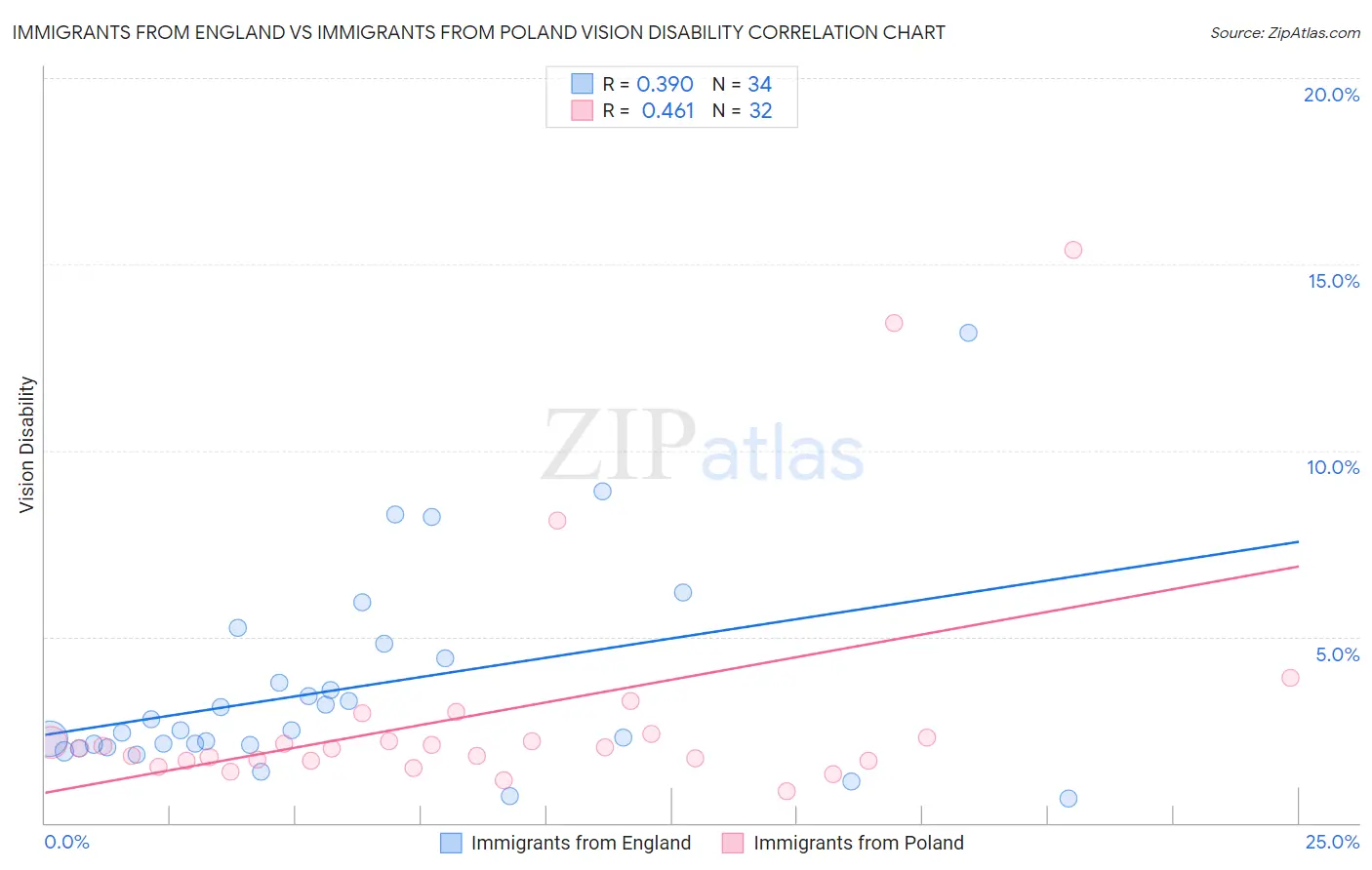 Immigrants from England vs Immigrants from Poland Vision Disability