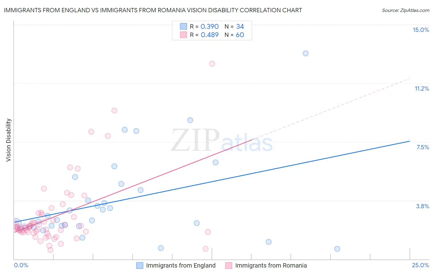 Immigrants from England vs Immigrants from Romania Vision Disability